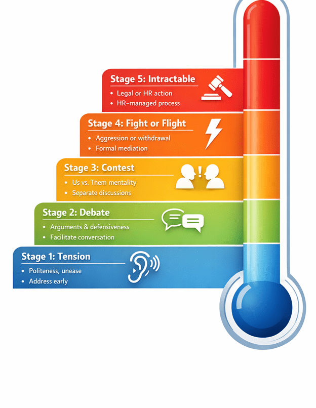 Conflict Escalation Stages