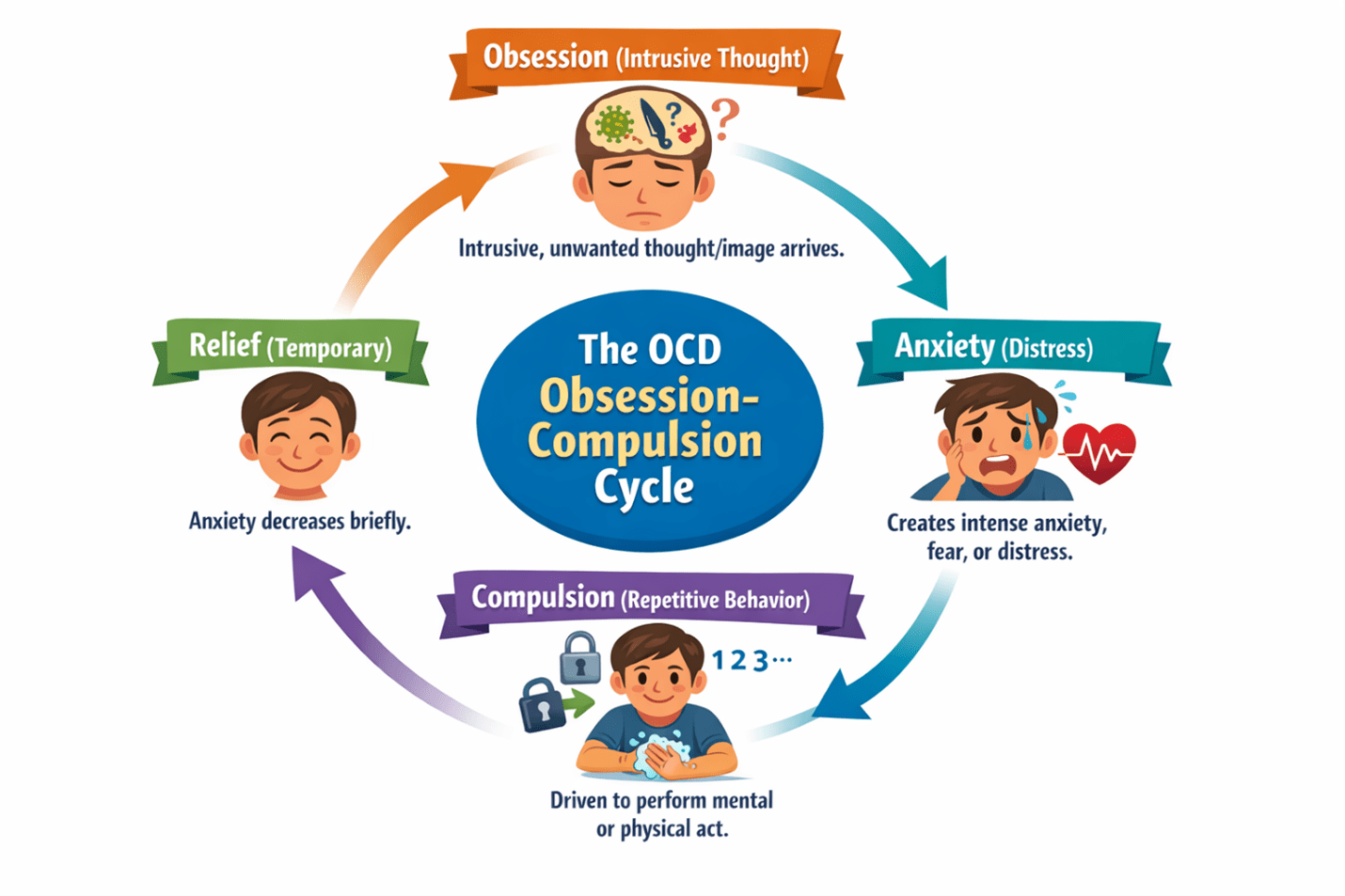 OCD Test Obsessive Compulsive Disorder