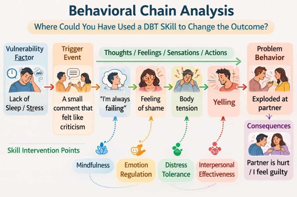 What is a behavioral chain analysis, and why does DBT use it