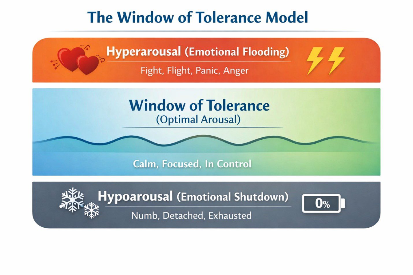 the window of tolerance model